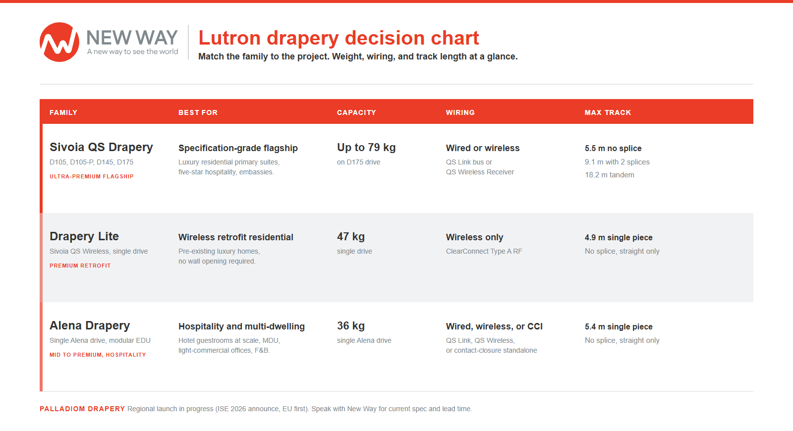 V03 decision chart