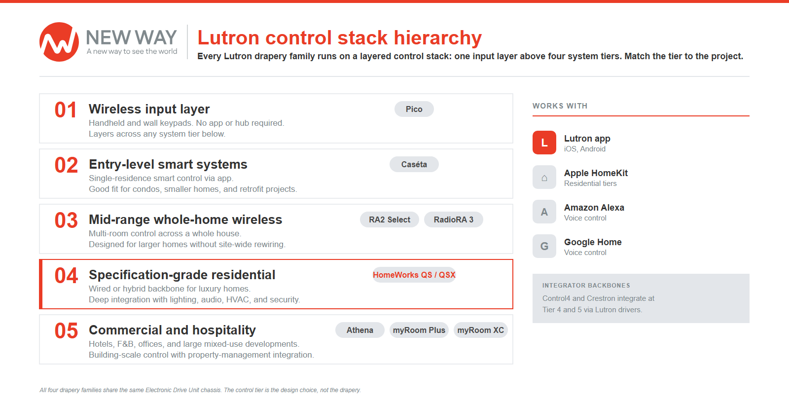 V14 lutron control stack